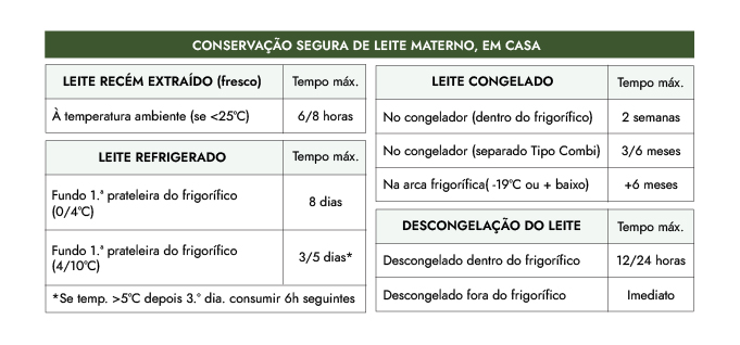 Tabela conservação segura de leite materno em casa